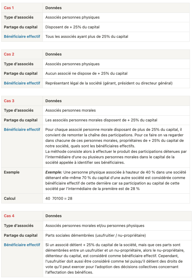 Formulaire de déclaration des bénéficiaires effectifs
